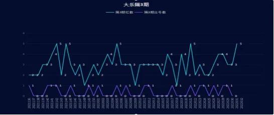 大乐透031期,大乐透k线走势图表大全
