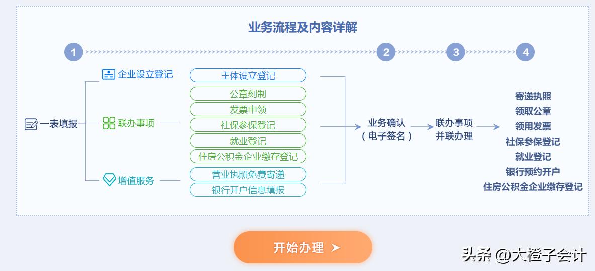 天津注册公司app,天津公司注册网上办理流程