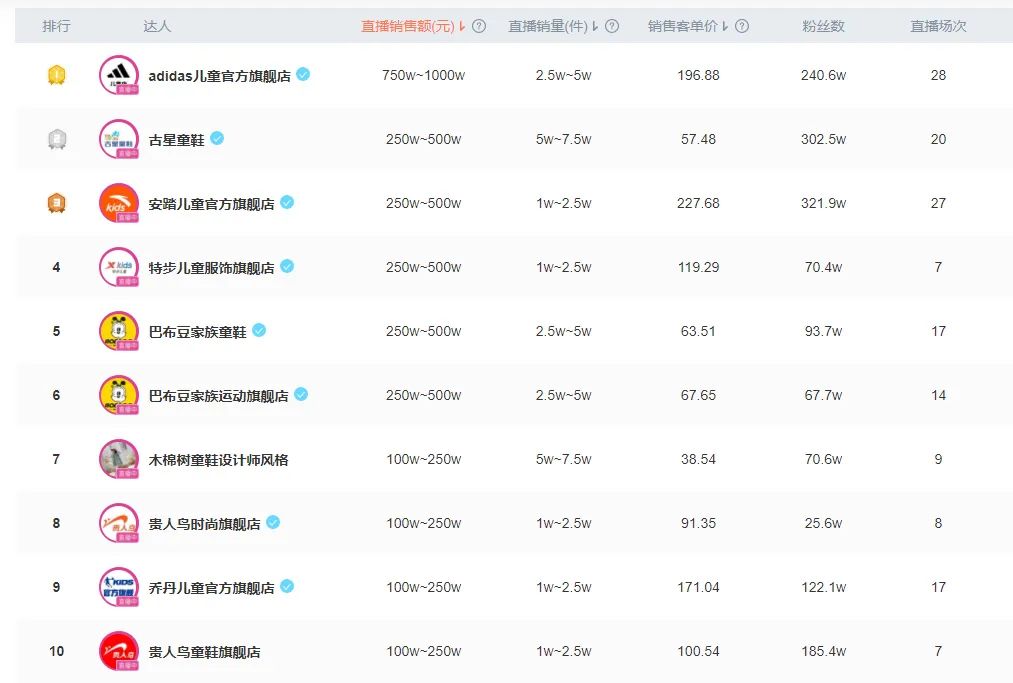 抖音周榜带货排名,周榜榜