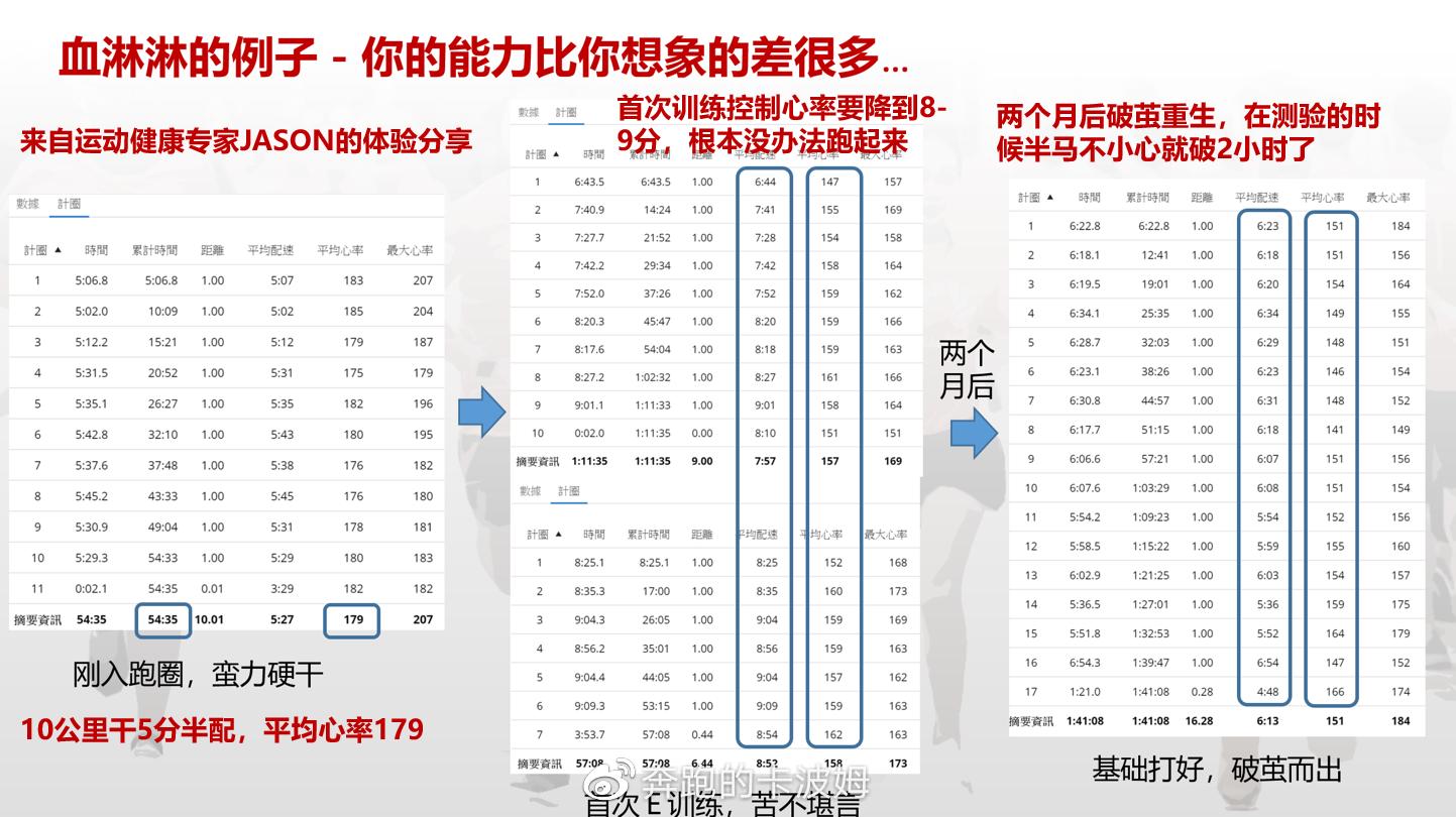 高心率跑者如何跑步,心率高跑步能减肥吗