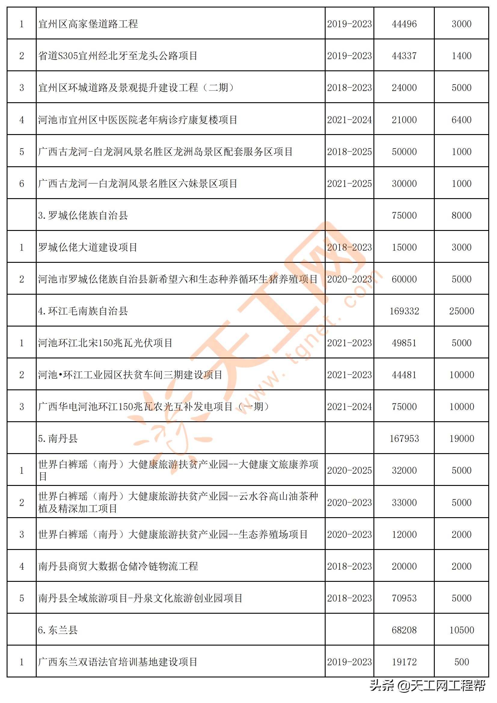 广西河池市五大投资项目,广西河池2024第一批重大项目建设