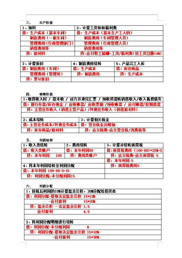 会计分录分类汇总出72个表格,超实用会计分录处理方法大全