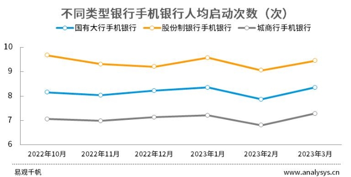 Q1运营报告：手机银行MAU超5.3亿，行业“内卷”超出想象