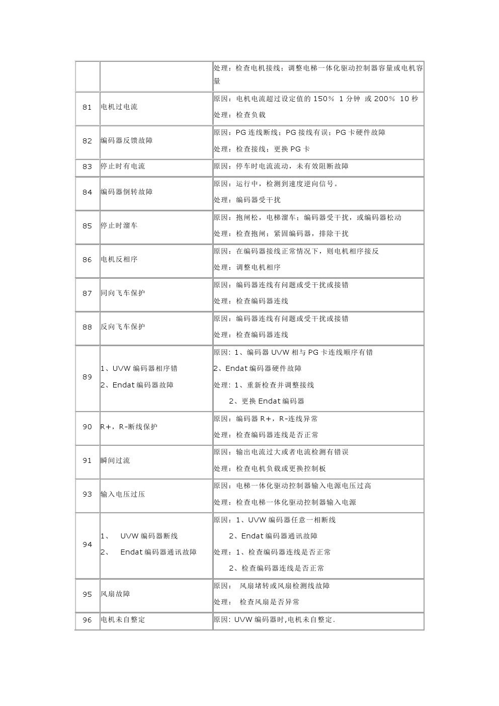 新时达as380故障代码及处理办法,新时达ast029故障代码