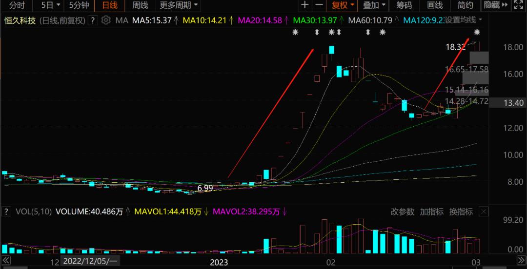 10天涨停股票,10天内连续2天涨停的股票