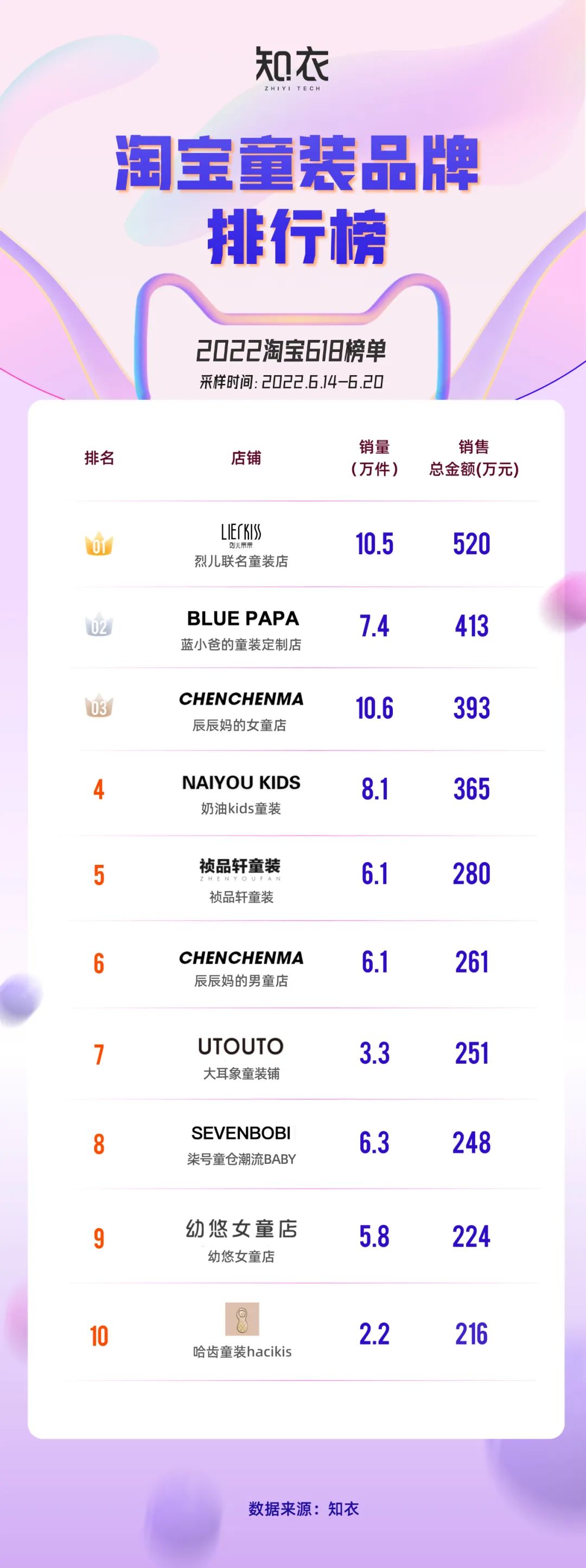 618服装榜,2019年天猫女装类目销售额前十