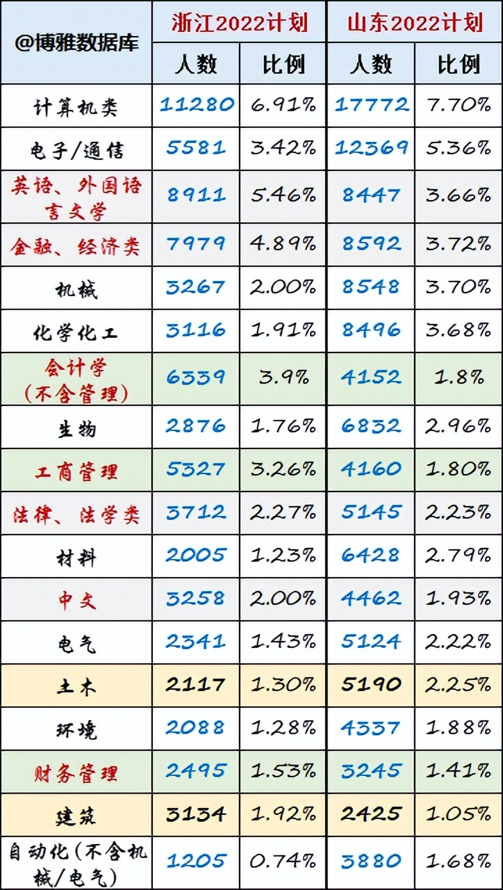 2022高考计算机类专业招生人数,2022计算机专业招生