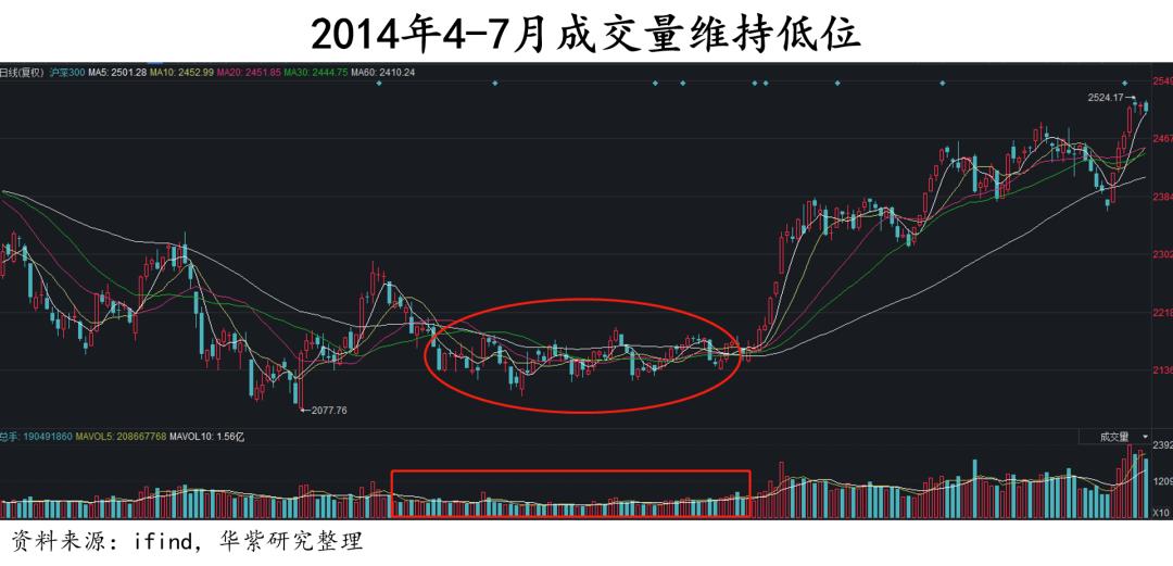 就市论市|成交量低位,人心向涨,只待东风