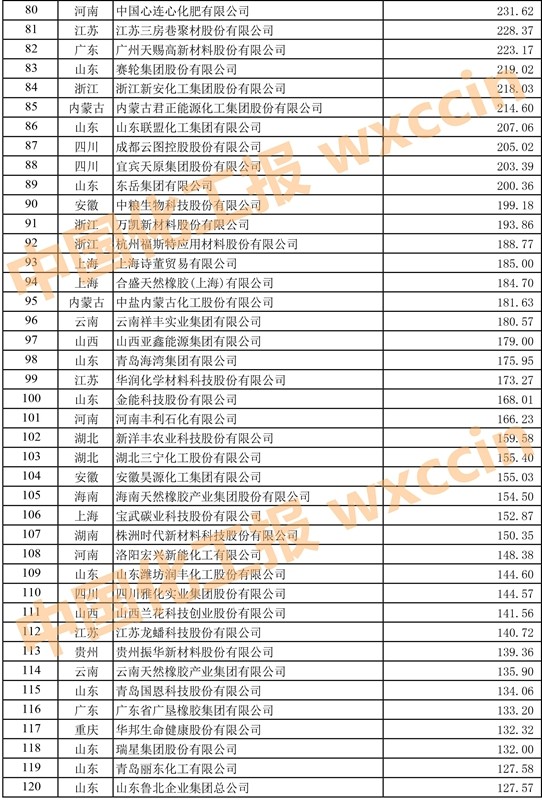 中国石油和化工500强排名,2023中国石化企业500强排行榜