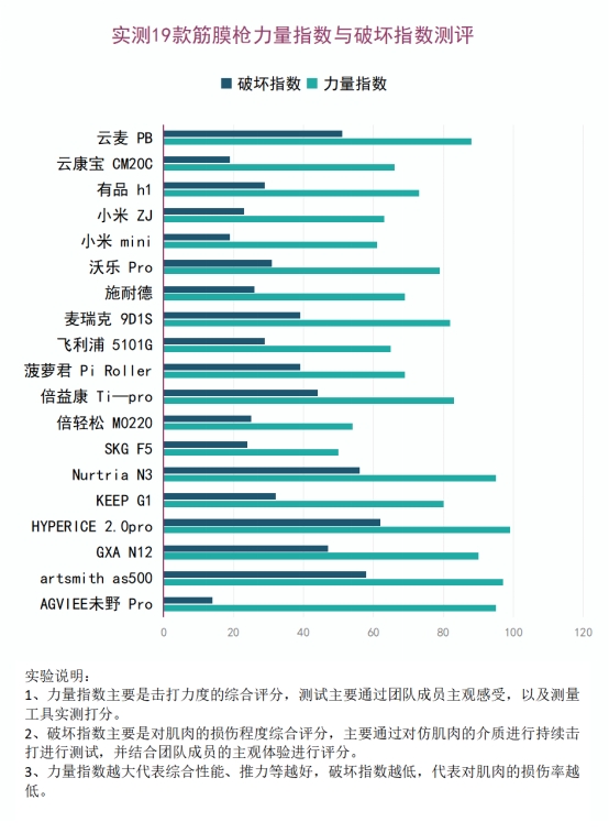 如何使用筋膜枪注意四大危害隐患,筋膜枪为什么不能长期用