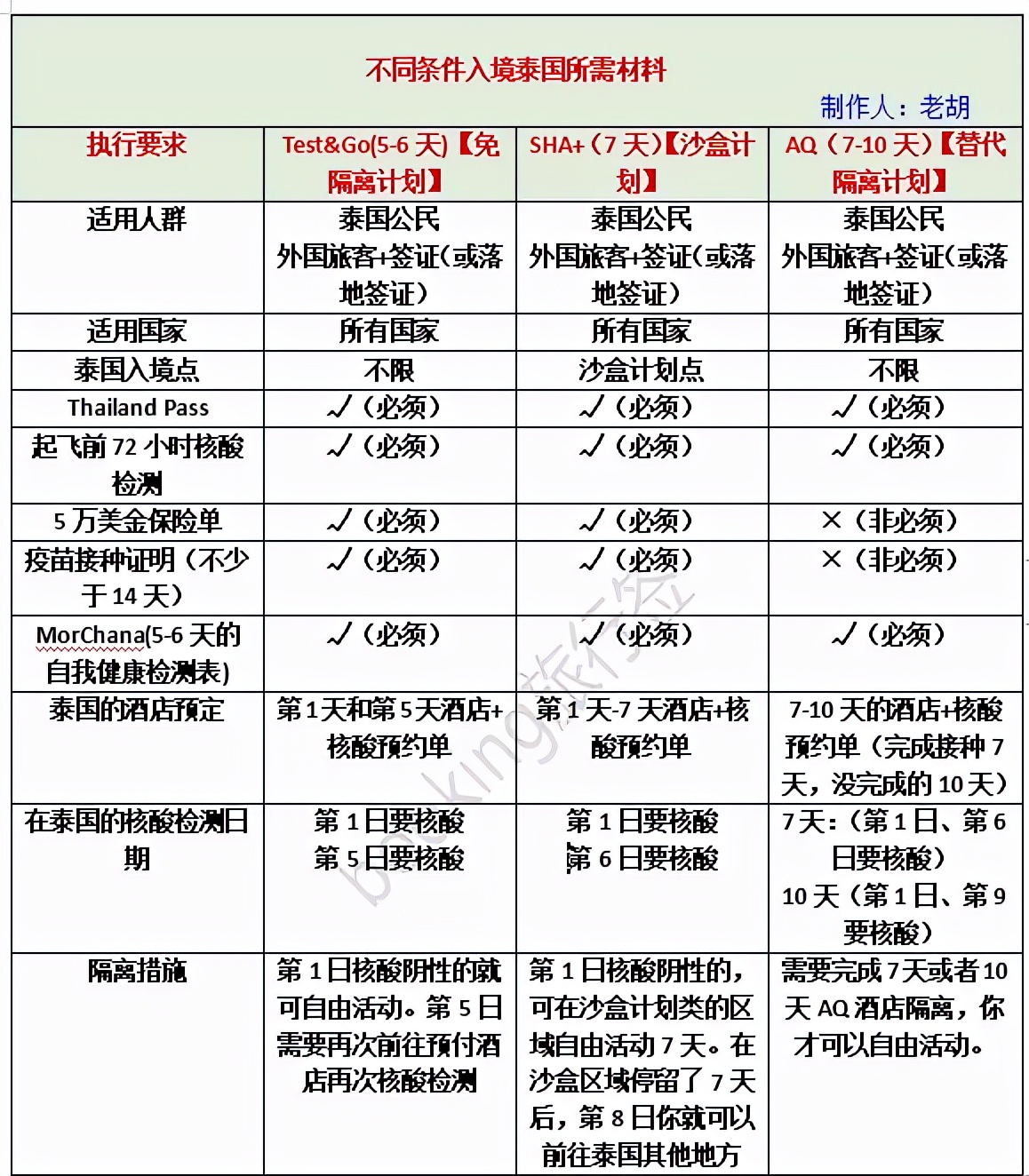泰国落地签不需要入境申请表了吗,泰国最新入境落地签费用