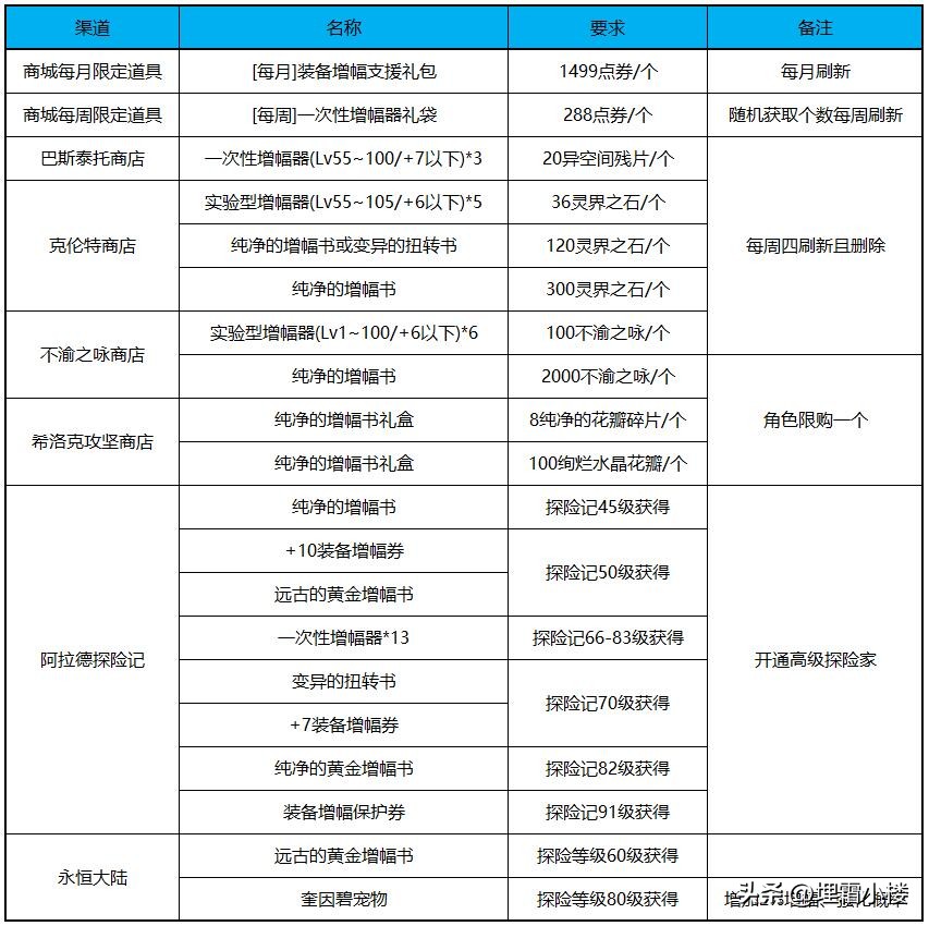 dnf现有装备已打造如何继承增幅,dnf新版本老装备增幅怎么办