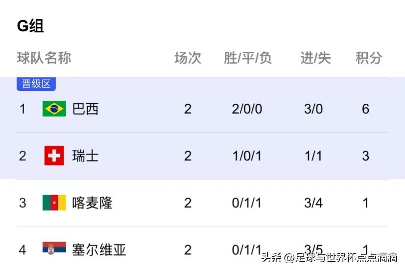 2022世界杯小组赛积分榜最终,2022年世界杯小组赛积分榜
