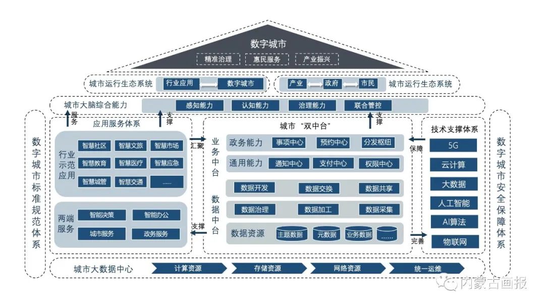 双碳背景下的智慧之城|内蒙古双碳故事之二——集宁智慧城市项目建设侧记