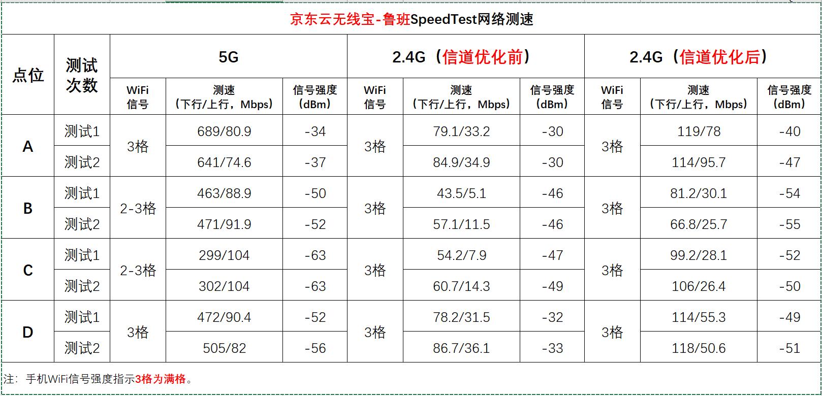 京东云无线宝鲁班收益最大化,京东云无线宝鲁班