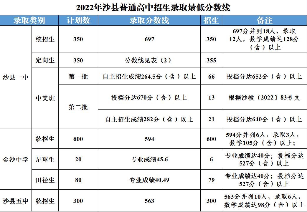 三明中招切线什么时候公布,2022三明中考普高最低控制线