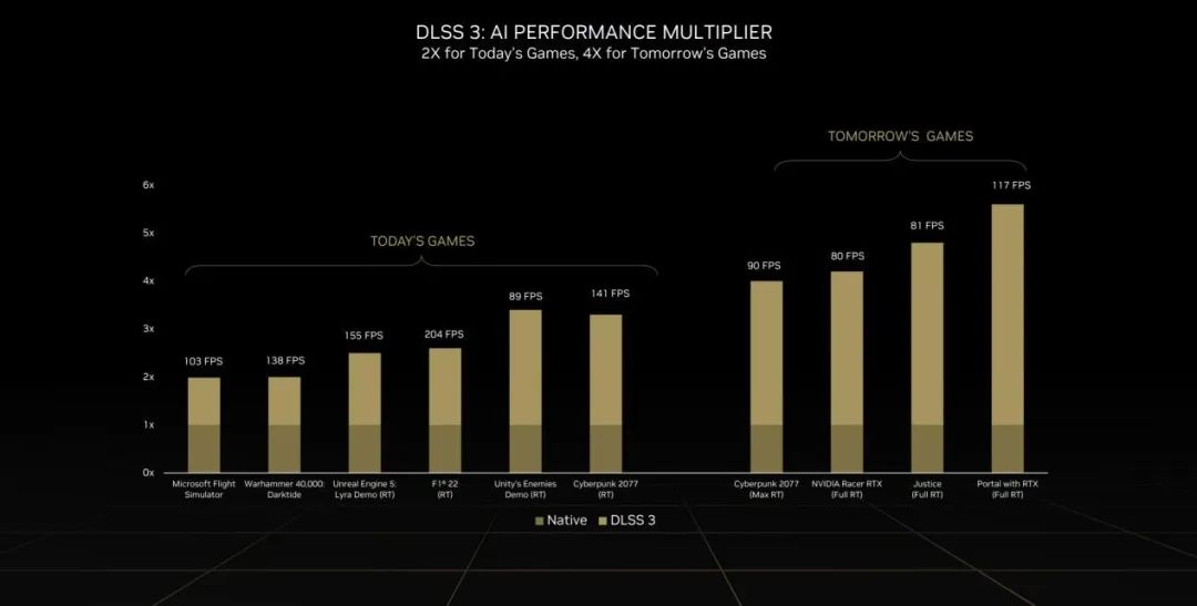 Ada架构与DLSS3助推爆炸式性能增长！NVIDIAGeForceRTX40系GPU架构详解