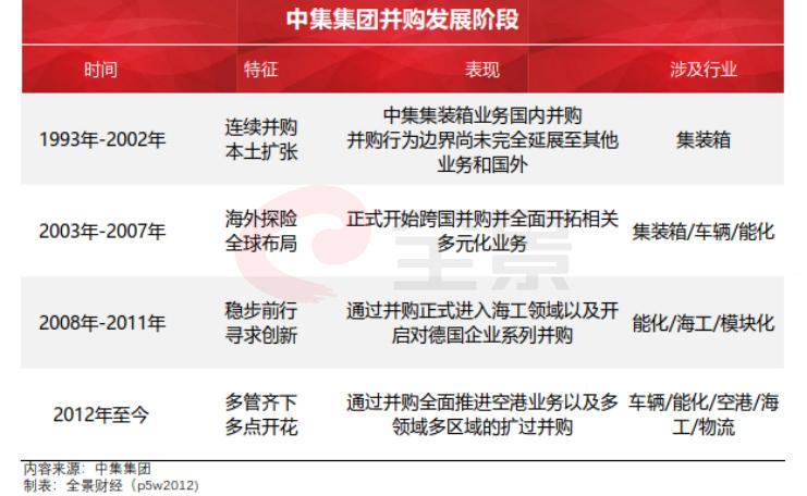 中集集团2019收购了哪些公司,中集集团并购历史