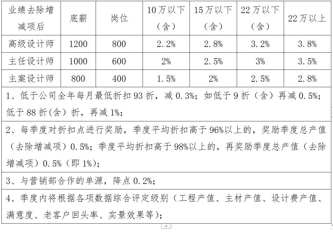 装饰公司渠道部经理薪酬,装修装饰公司薪酬绩效方案