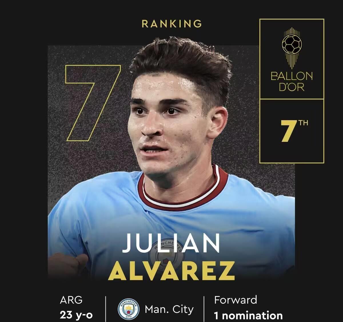 金球奖完整排名：梅西夺魁，哈兰德第二，姆巴佩第三