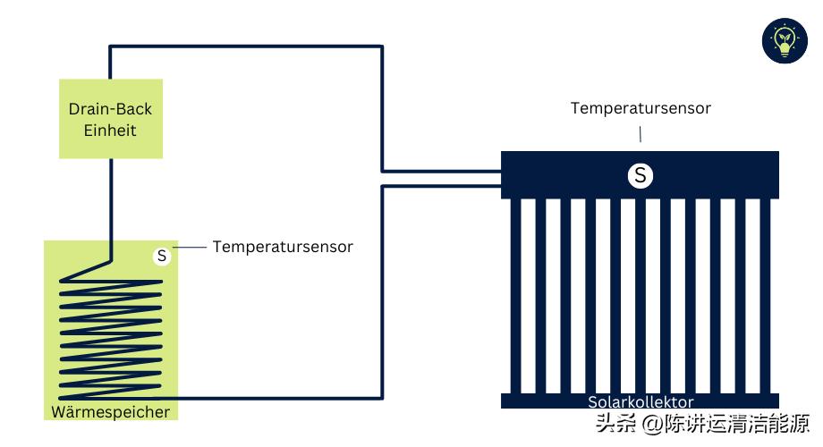 太阳能供暖器系统,太阳能热水回流系统安装示意图