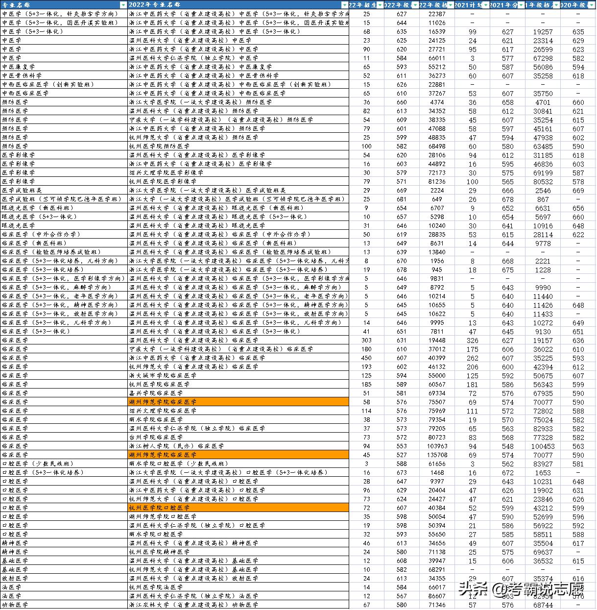 大学要多少分才能上浙江医学院,浙江医学类院校排名榜