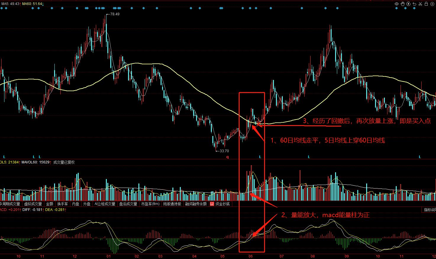 突破均线选股法,稳健实用的短线战法