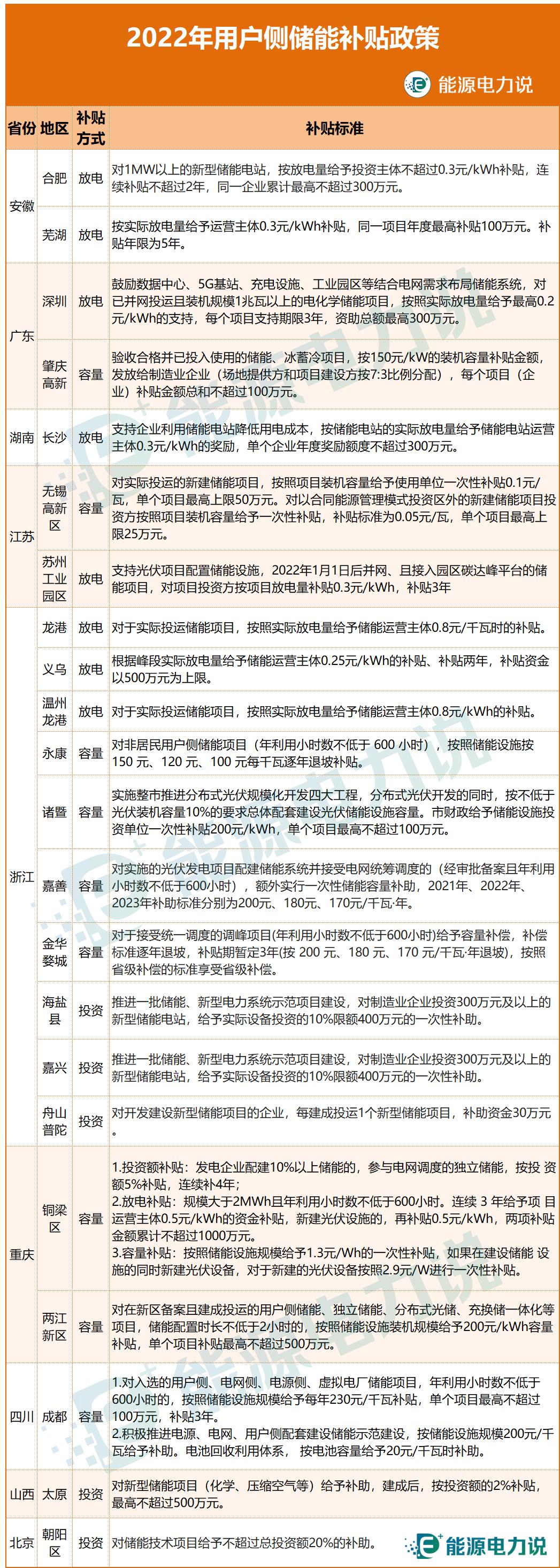 工商业储能盈利情况,工商业储能渠道开发