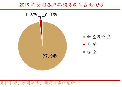 如何开桃李面包小店,桃李面包是在丹东起家