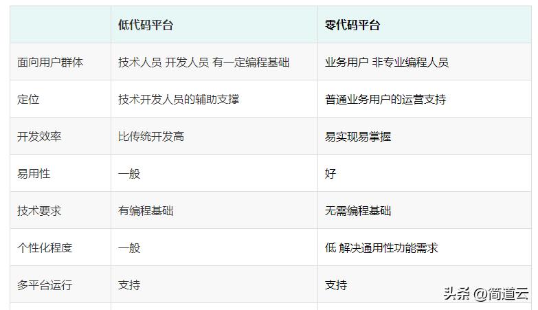 对比一下零代码和低代码的区别,低代码和高代码哪个好