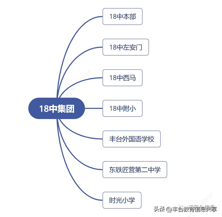 百家争鸣教育集团,丰台区五大教育集团