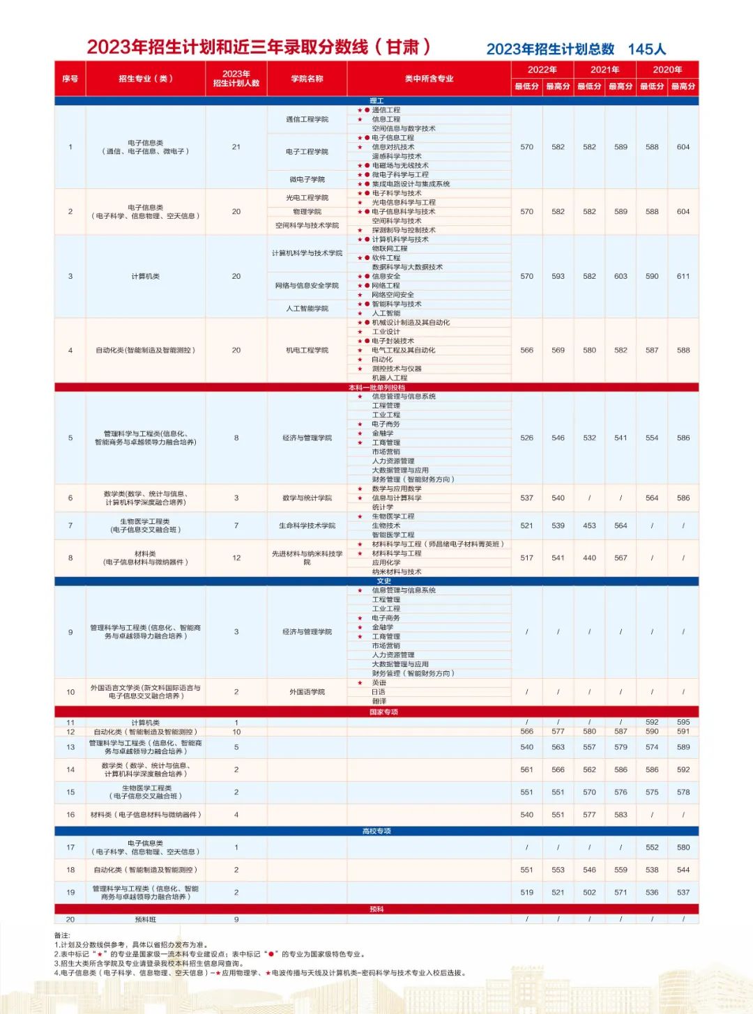 西安电子科技大学招生简章2024,西安电子科技大学2023高校专项