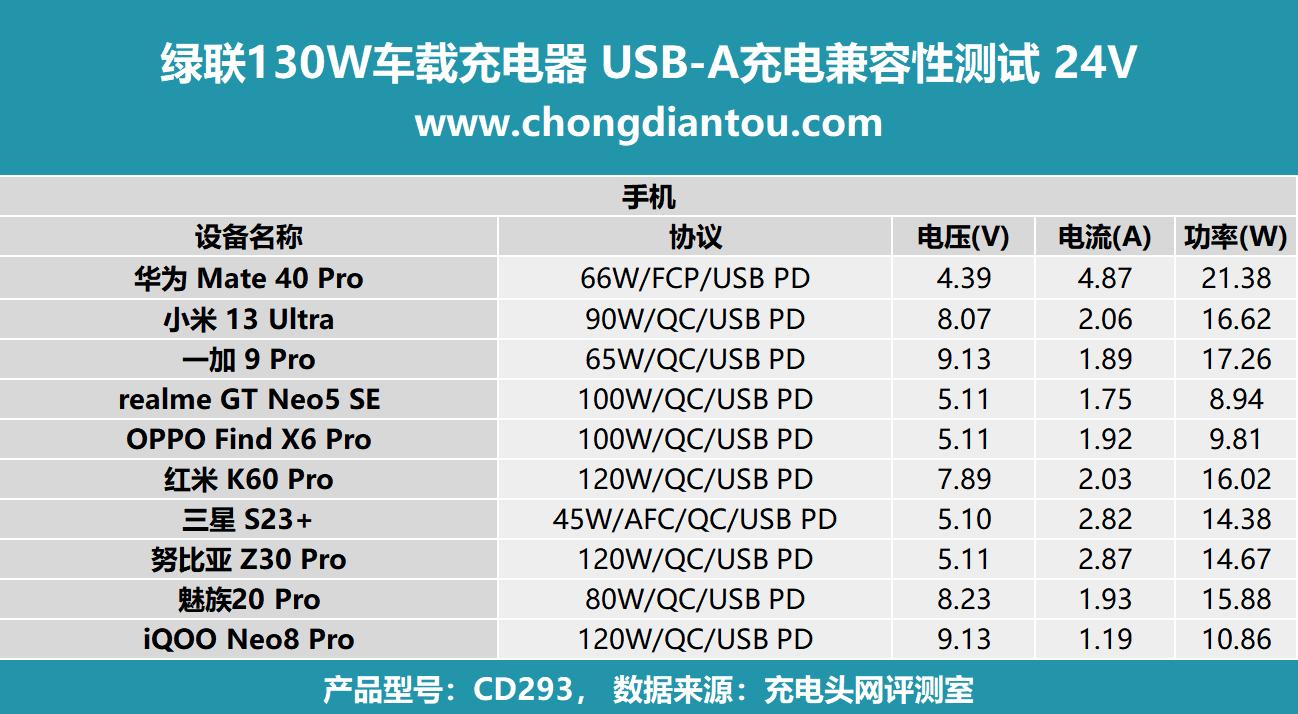 绿联130w车载充电器评测,绿联160w氮化镓充电器评测