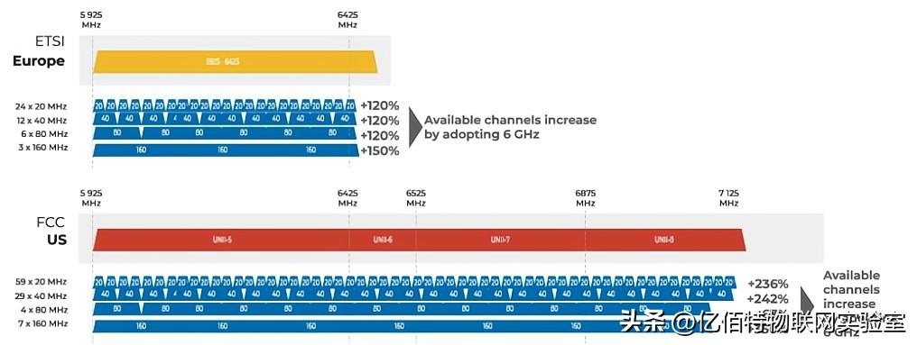 什么是wifi6e有何优点,wi-fi6什么意思