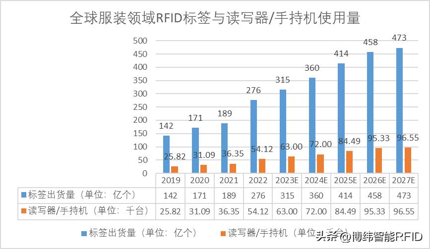 鞋服零售行业分析,rfid在服装行业的应用