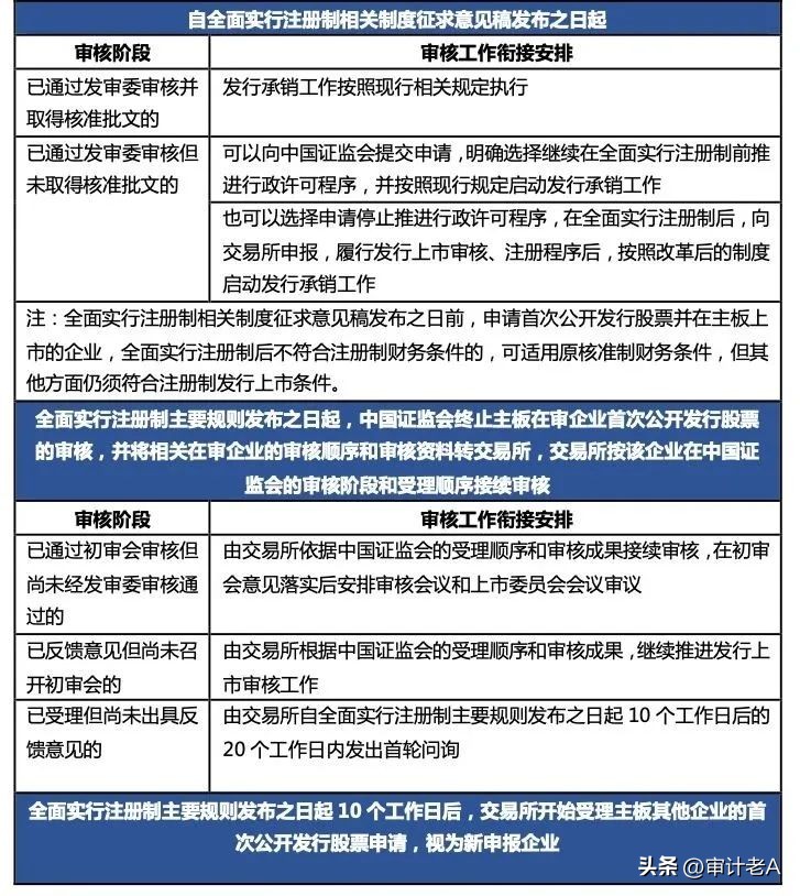 A股全面实行注册制下各板块IPO条件之比较