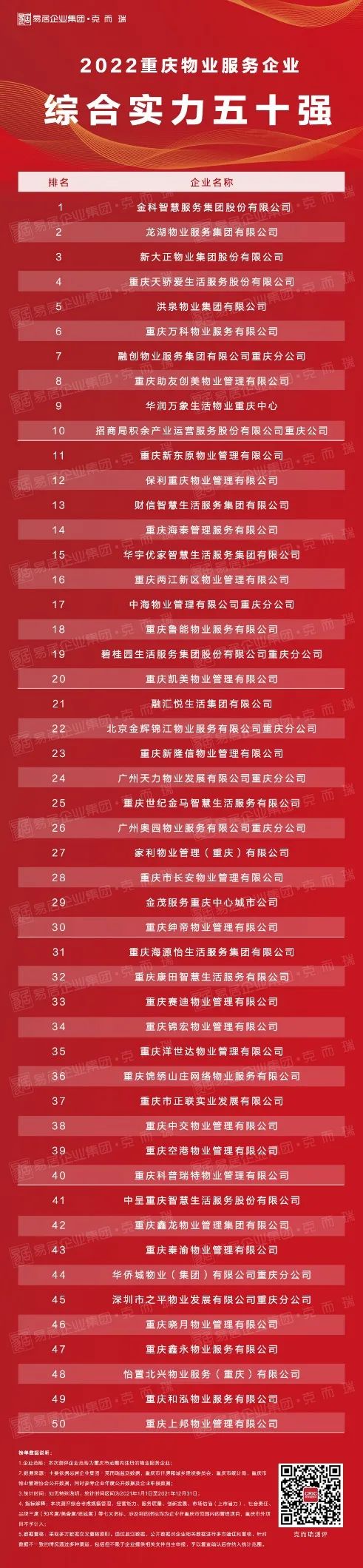 重庆物业管理公司前100强,物业排名重庆