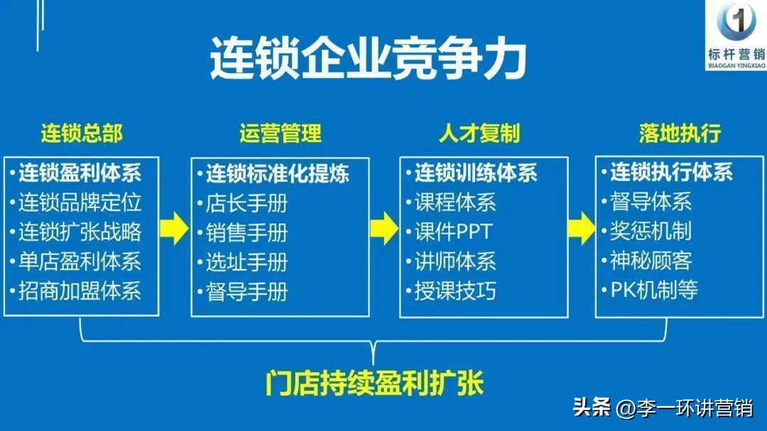 门店标准化手册:从单店到连锁发展的门店运营管理手册