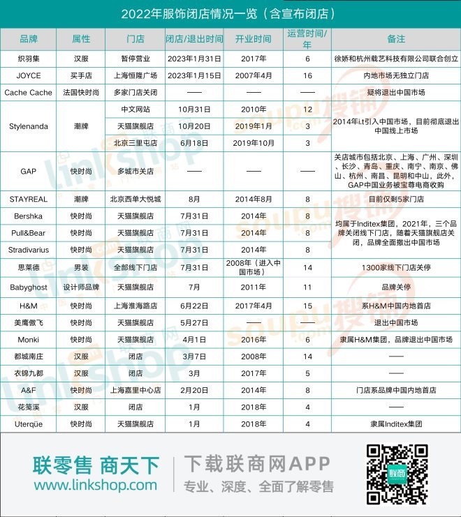 2022年服装企业排名,今年服装倒闭品牌名单