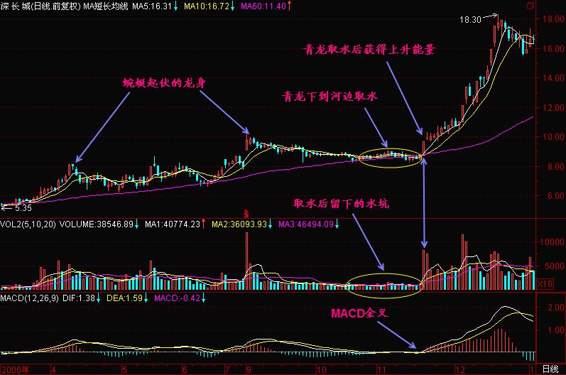 60日线,股市中生存的底线?