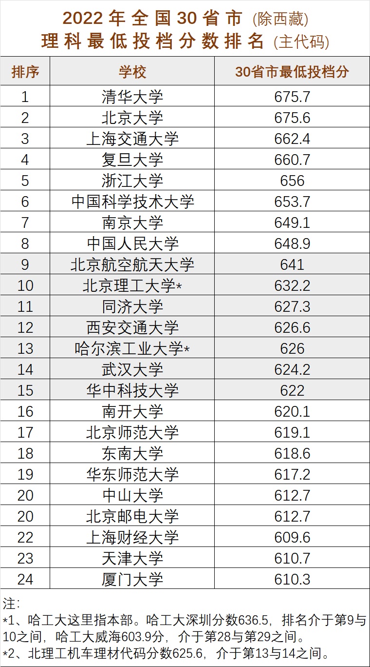 北航北理哈工大同济怎么选择,中国科学技术大学和北航分数线