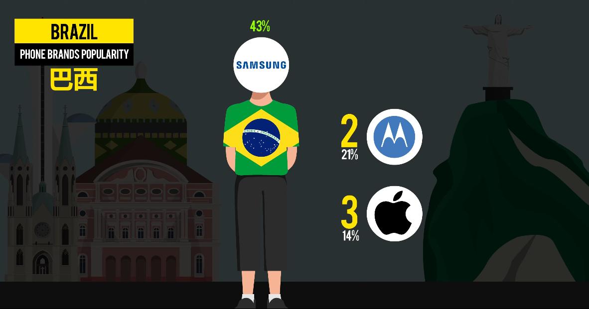 全球有哪些十大著名手机品牌,国际上知名的中国手机品牌