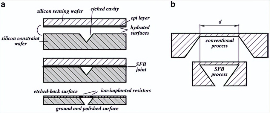 mems传感器用到的哪些电路知识,mems传感器的八大工艺问题