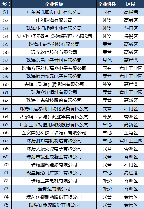 珠海企业100强,2019珠海企业100强