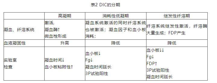 弥散性血管内凝血的诊疗思路