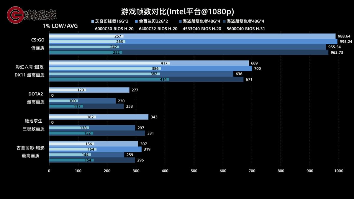 海盗船复仇者ddr5内存条推荐,海盗船复仇者rgb3600内存条怎么样
