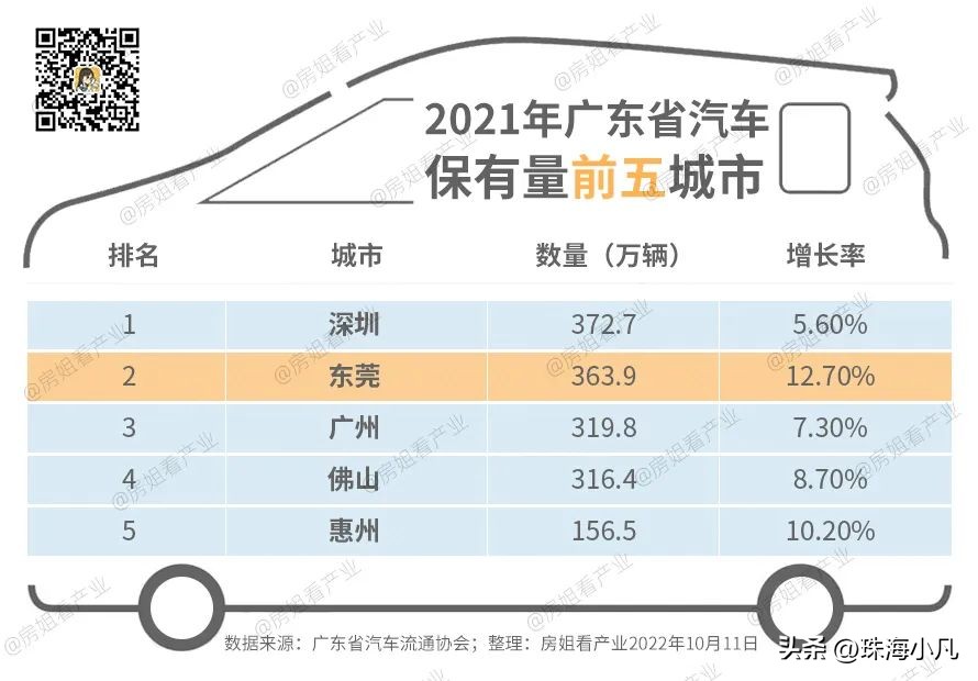 好秀啊！每3分钟卖出1辆车！原来寮步汽车产业这么猛
