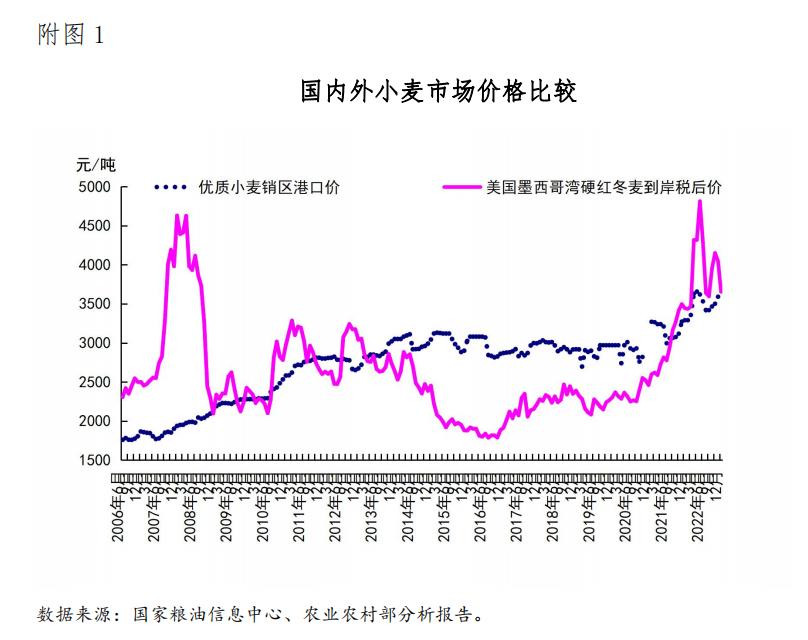 2022-2023全球小麦市场趋势分析,近期国内小麦市场形势分析