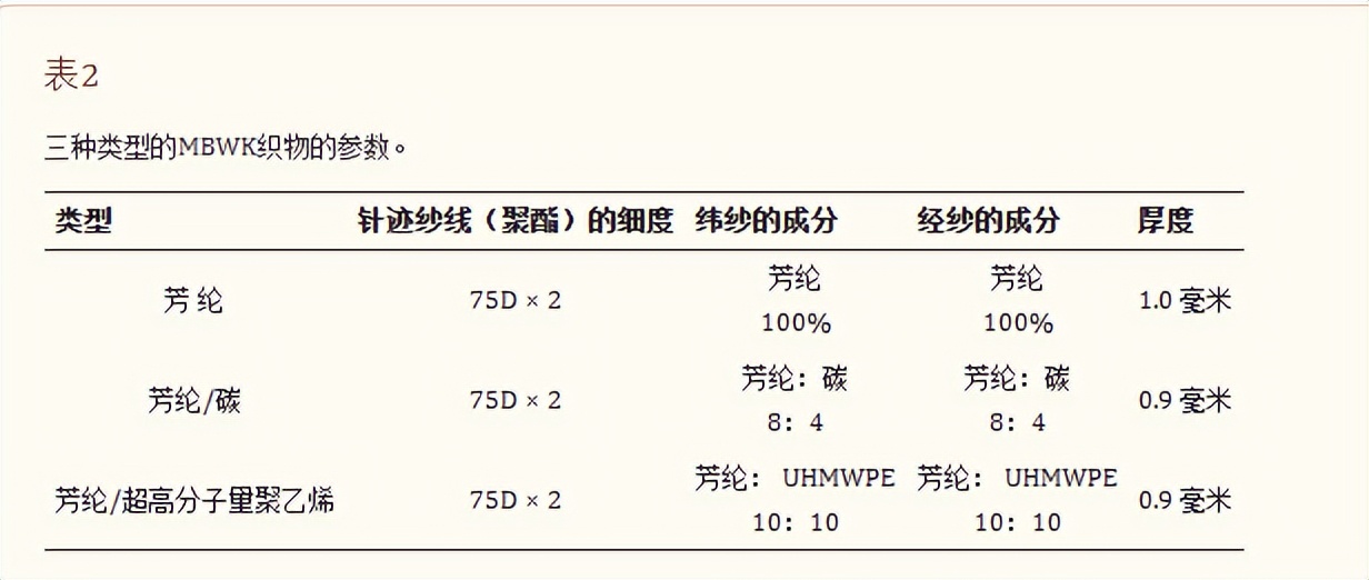 MBWK织物的复合材料，在用于工艺部署时，技术层面发生怎样变化？