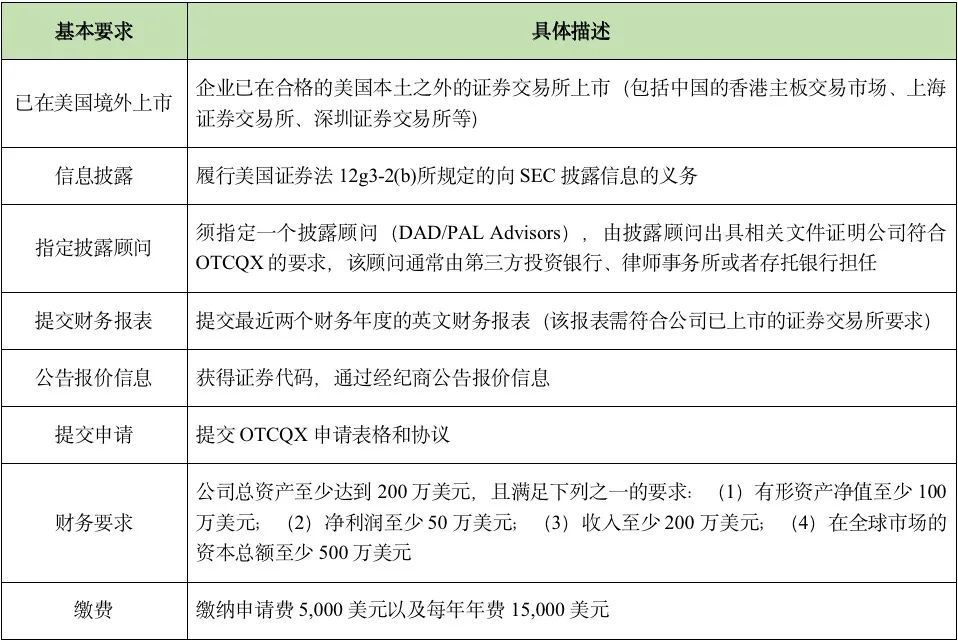 美股上市监管规则变化,美股上市条件和流程